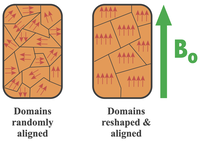 magnetic domains, ferromagnetism