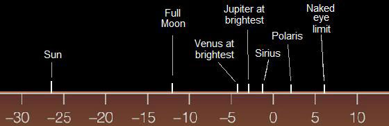 Apparent Magnitude