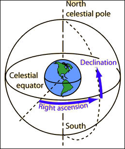 Stellar Coordinates Illustration