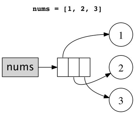 A list of three numbers