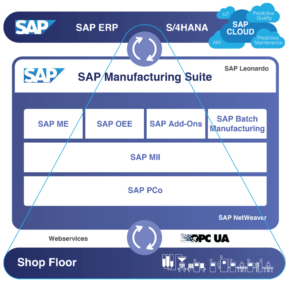 SAP Manufacturing Suite