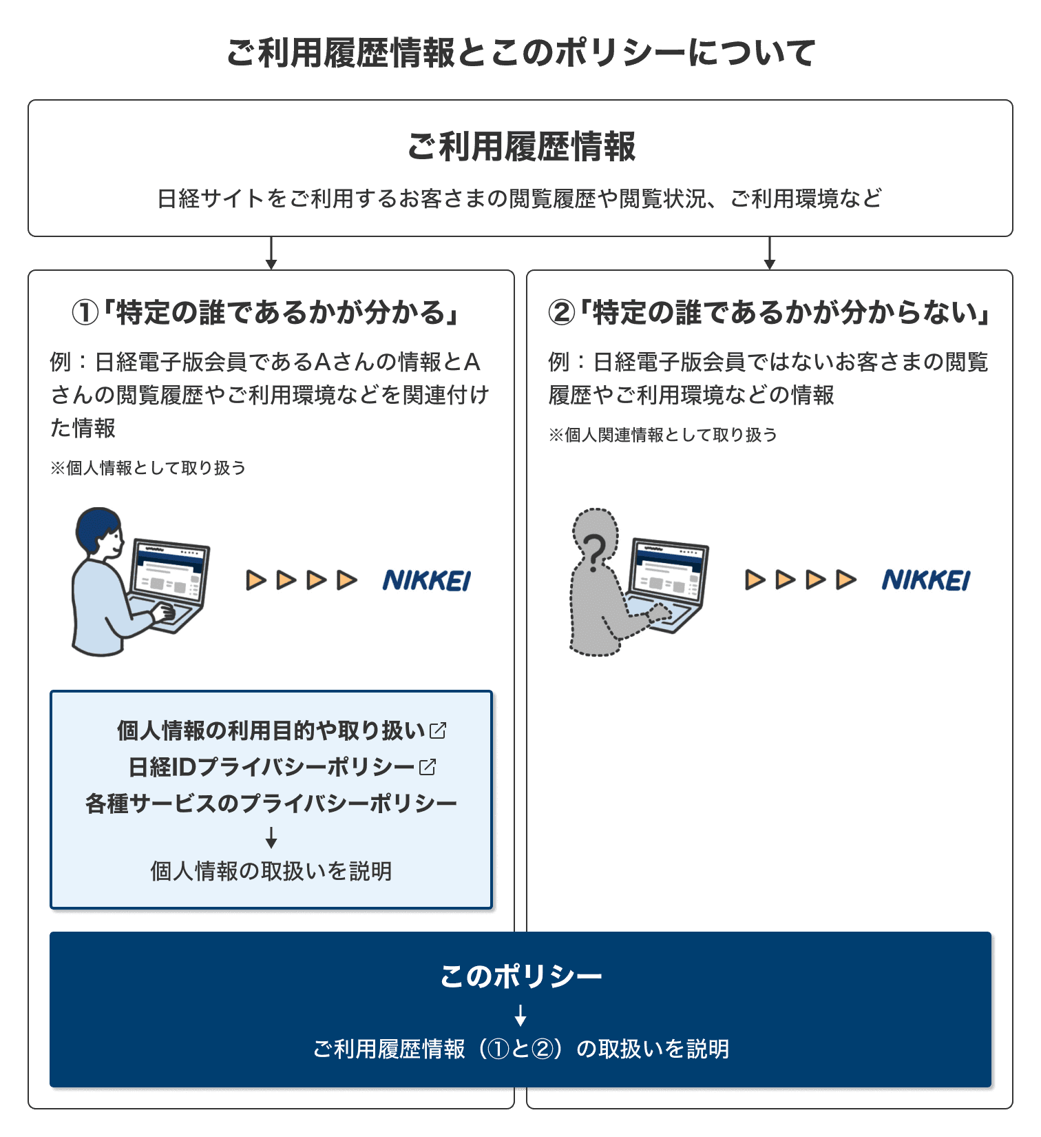 ご利用履歴情報とこのポリシーについて