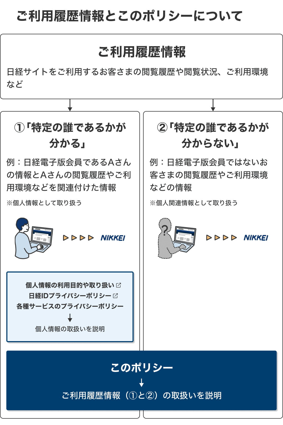 ご利用履歴情報とこのポリシーについて