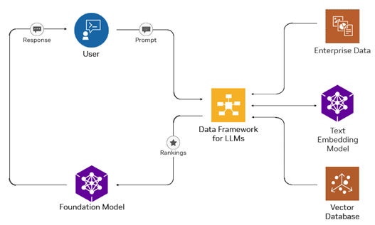 High-level overview of RAG architecture.