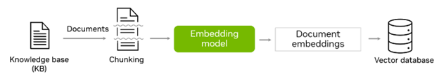 Depiction of the offline part of a RAG pipeline chunking, embedding, and storing a knowledge base into a vector database.