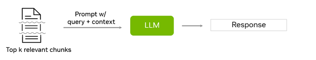  The LLM returns a response with a prompt made of a user query, top retrieved chunks, and a prompt.