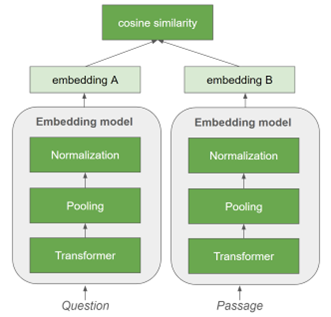 The figure depicts the Bi-encoder retrieval architecture. Query and passage texts are embedded through encoders. Cosine similarity is used to determine how close they are.