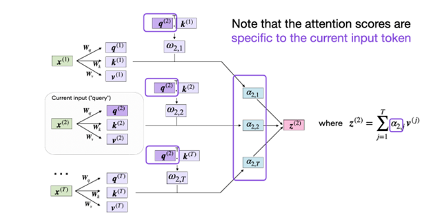 Computational steps in self-attention.