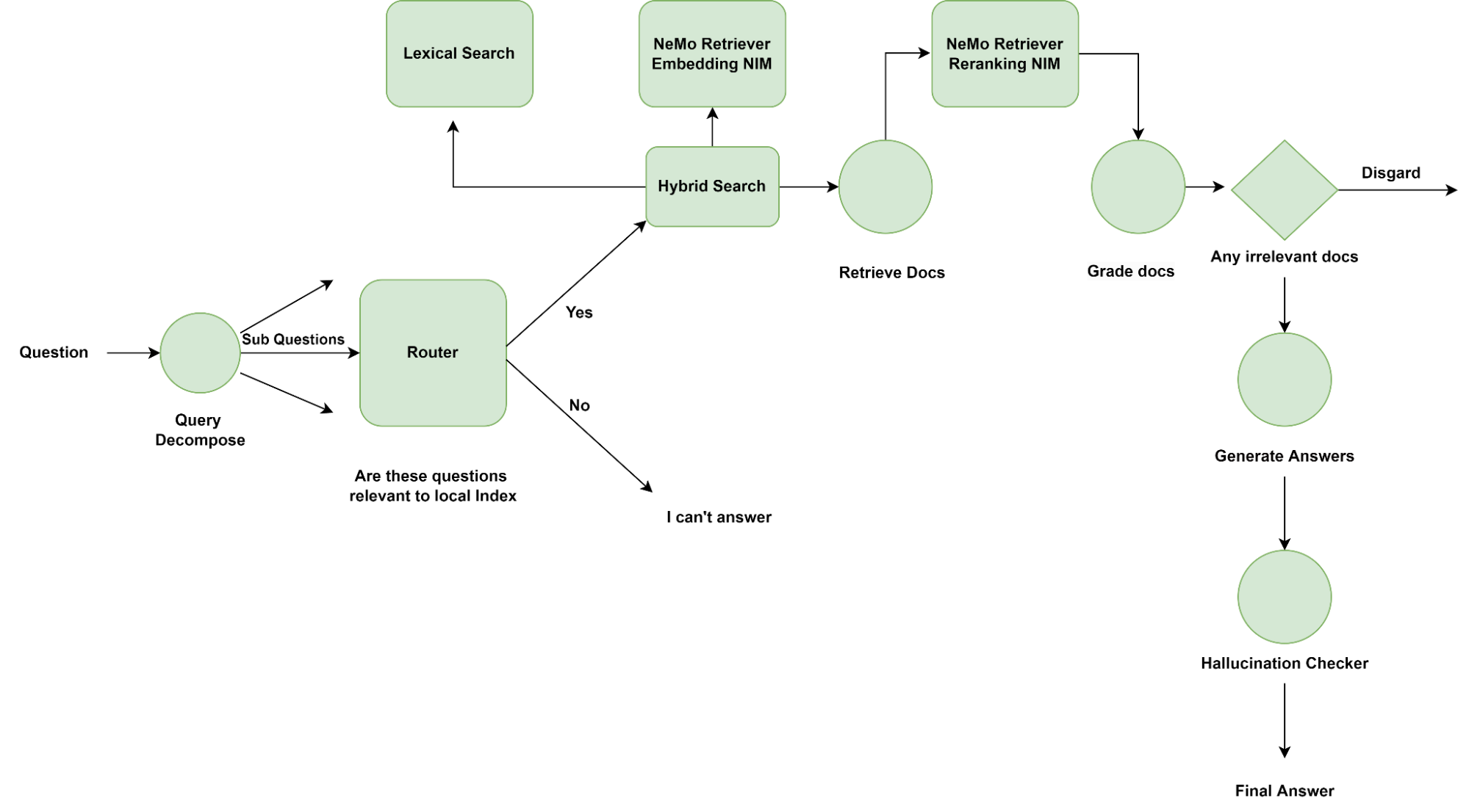 Architecture diagram of a multi-agent RAG workflow describing a default router.