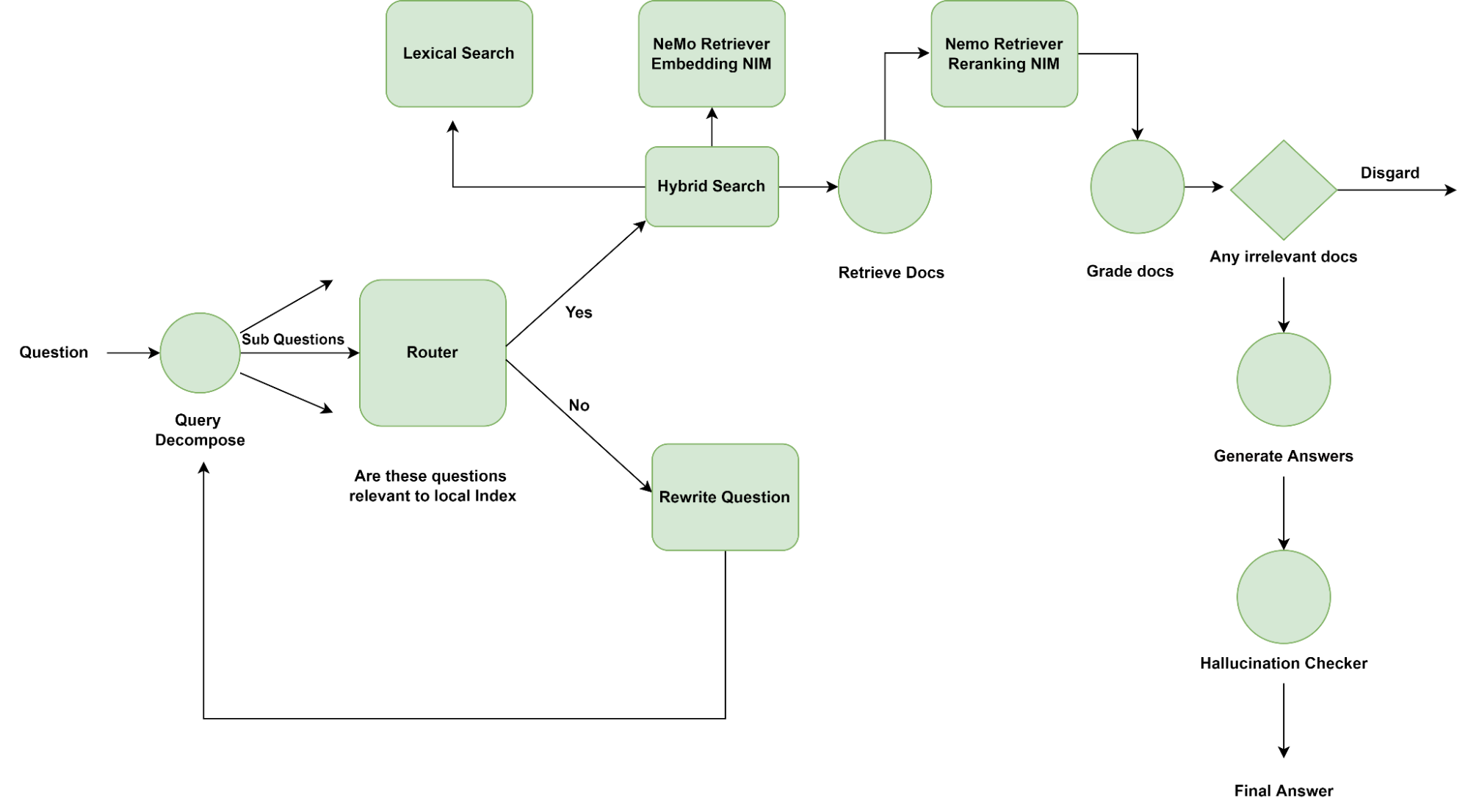 Architecture diagram of a multi-agent RAG workflow describing a router with a question rewrite tool.