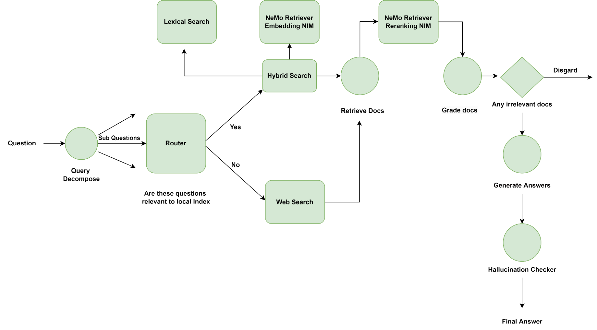 Architecture diagram of a multi-agent RAG workflow describing a router with a web search tool.