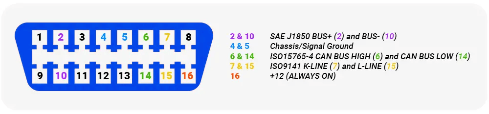 The image shows a 16-pin OBD-II connector diagram with color-coded annotations for specific pins. 