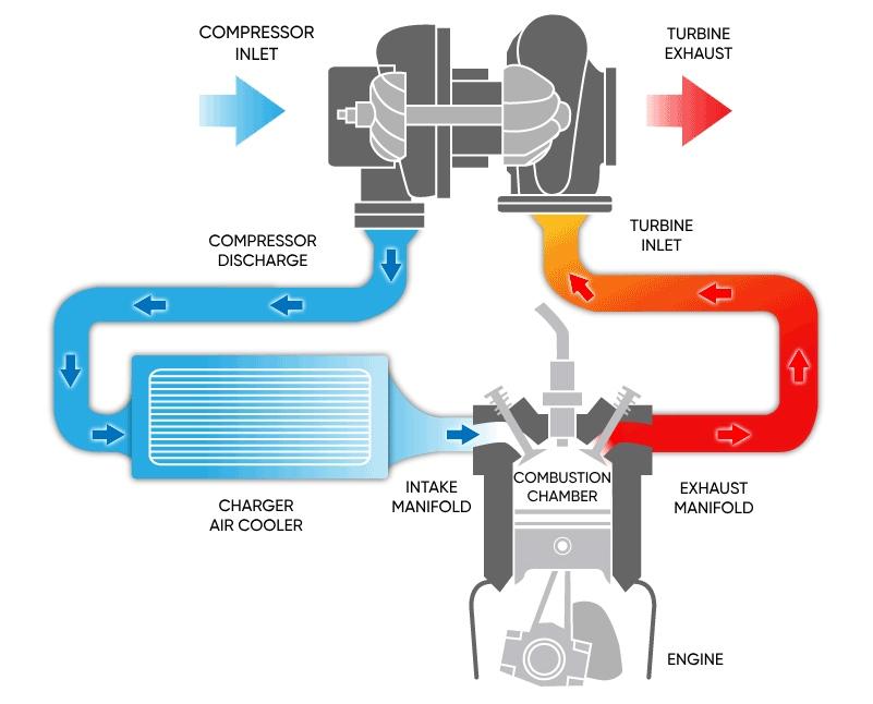  A diagram of a turbocharger system showing exhaust gases driving the turbine and compressing intake air through a cooler into the engine.