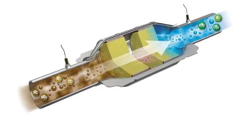 The image shows a cross-sectional view of a catalytic converter, illustrating the conversion of harmful exhaust gases (HC, CO, NOx) into less harmful substances (H₂O, CO₂, N₂) as they pass through the catalyst material.