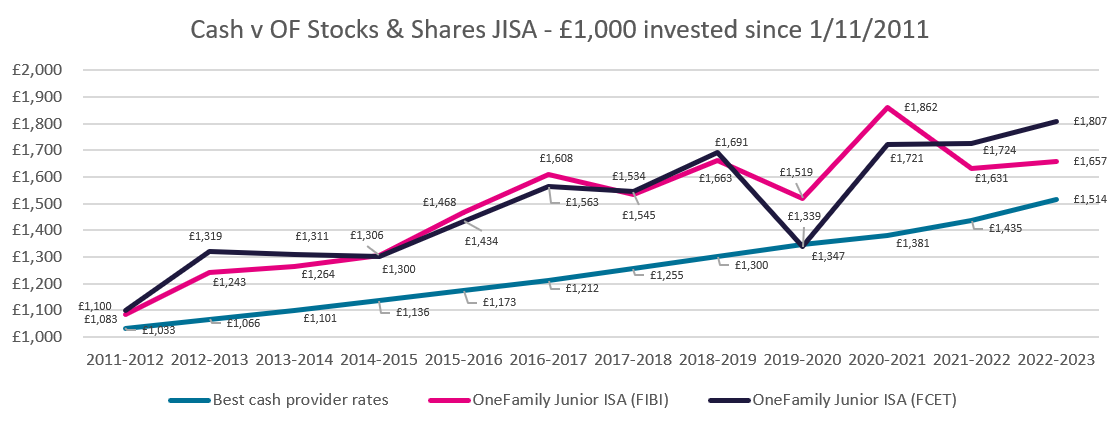 Note: OneFamily’s Junior ISA comes with a choice of two funds: Family Investment Balance International Fund (FIBI) and Family Charities Ethical Fund (FCET). The performance of the two funds are shown separately on the above graph, compared to the best available cash provider rates**.