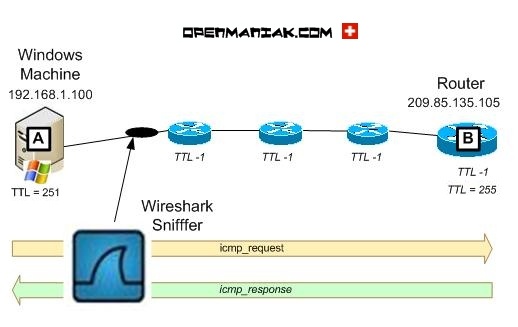 openmaniak scenario ttl time-to-live ubuntu linux