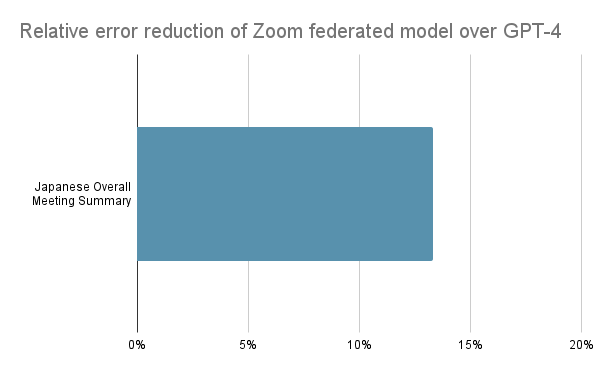 Figura 2. Avaliação humana sobre o resumo da reunião em japonês. O LLM do Zoom e o OpenAI GPT-4 estão associados nos resultados finais superando significativamente o desempenho do OpenAI GPT-4 sozinho.