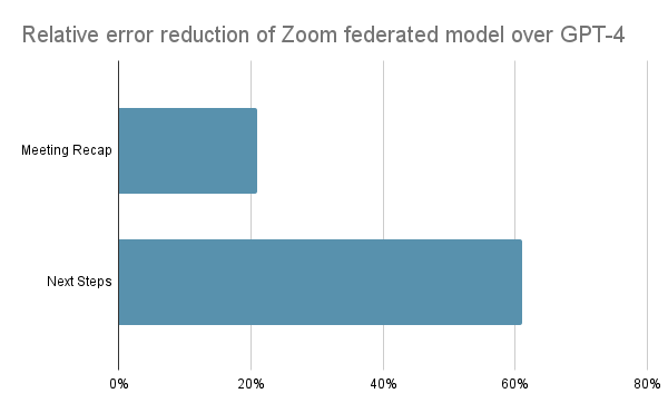 Figure 1. Évaluation humaine des fonctionnalités de résumé de réunion et prochaines étapes en anglais. Grâce à la combinaison du LLM de Zoom et d’Anthropic Claude-3, les résultats finaux surpassent largement ceux obtenus simplement avec OpenAI GPT-4.