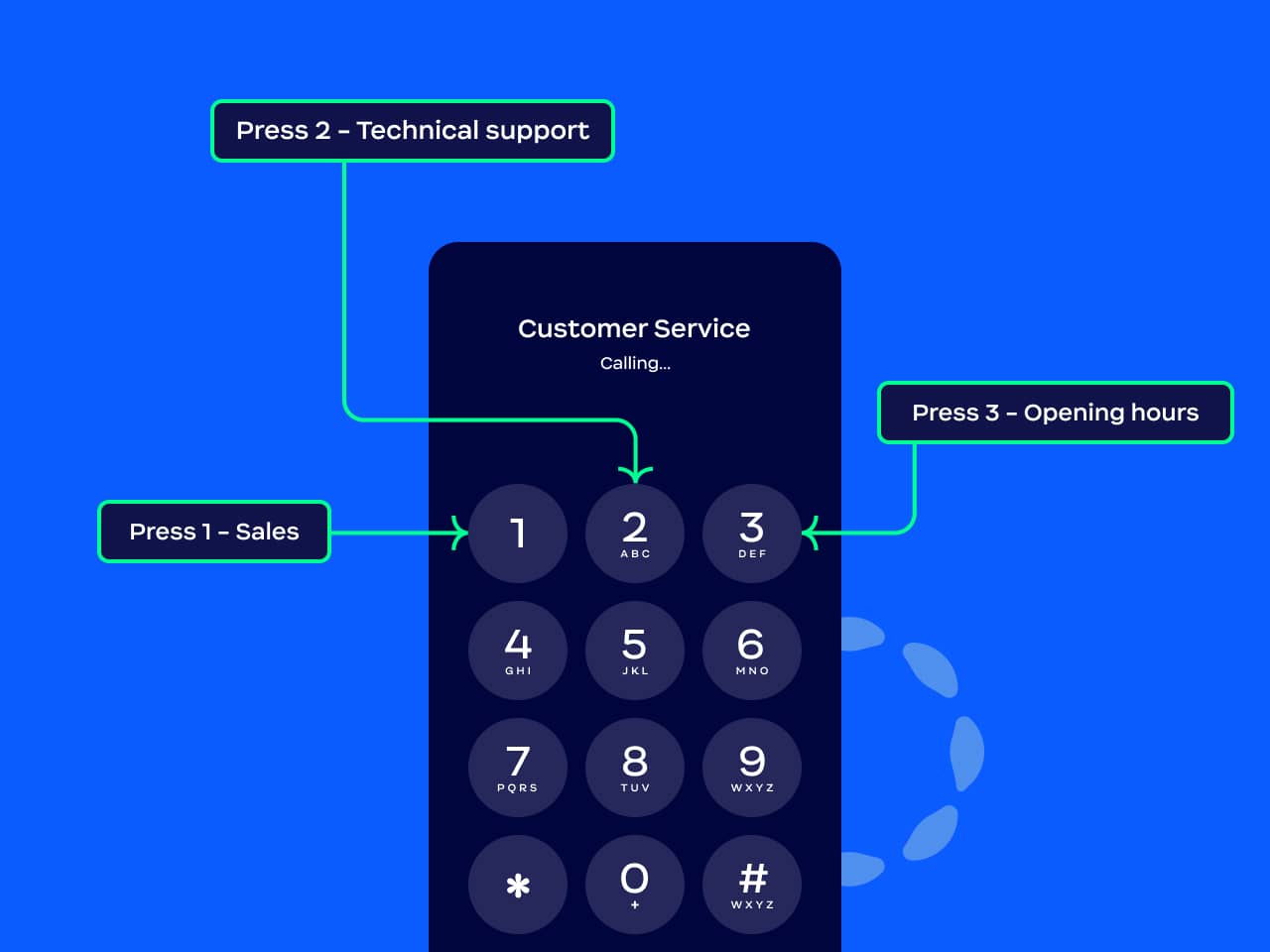 Route customers for a better experience with IVR