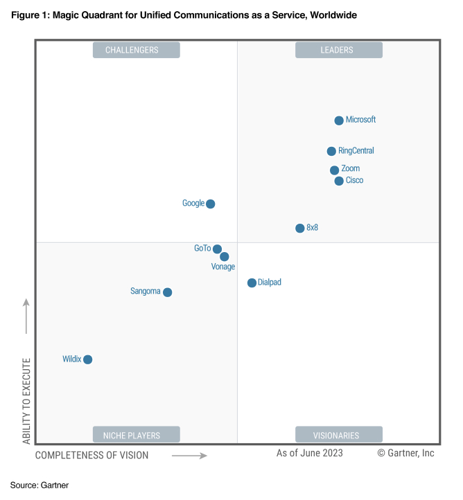 Zoom: 2023 Gartner® Magic Quadrant™ UCaaS 부문 리더로 선정