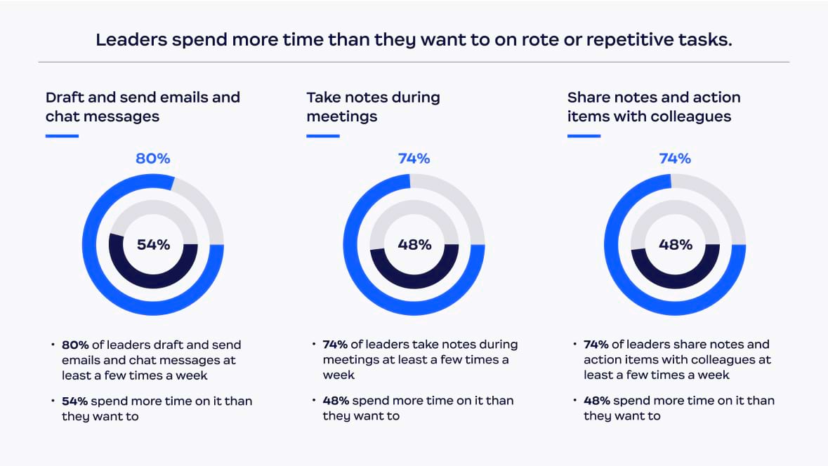 Ledare lägger mer tid än de vill på mekaniska och repetitiva uppgifter.