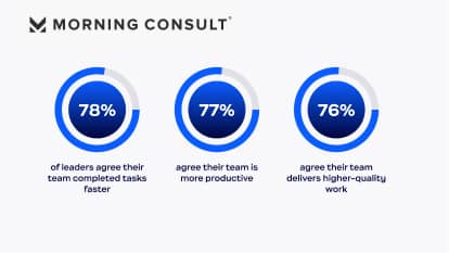 Survei & Laporan AI Morning Consult