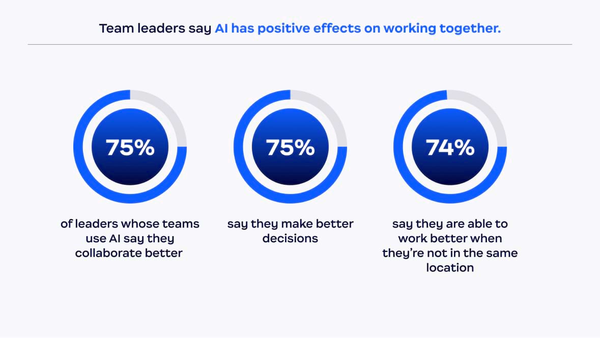 Os líderes de equipes afirmam que a IA tem efeitos positivos no trabalho em grupo.