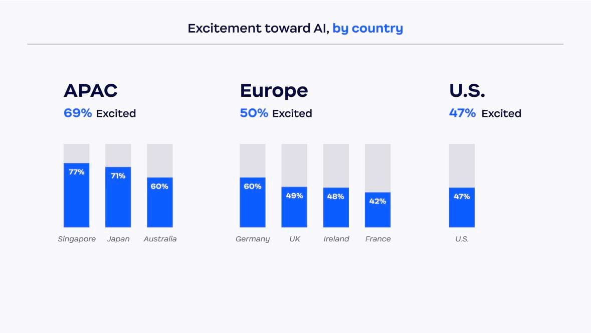 Enthousiasme over AI, per land