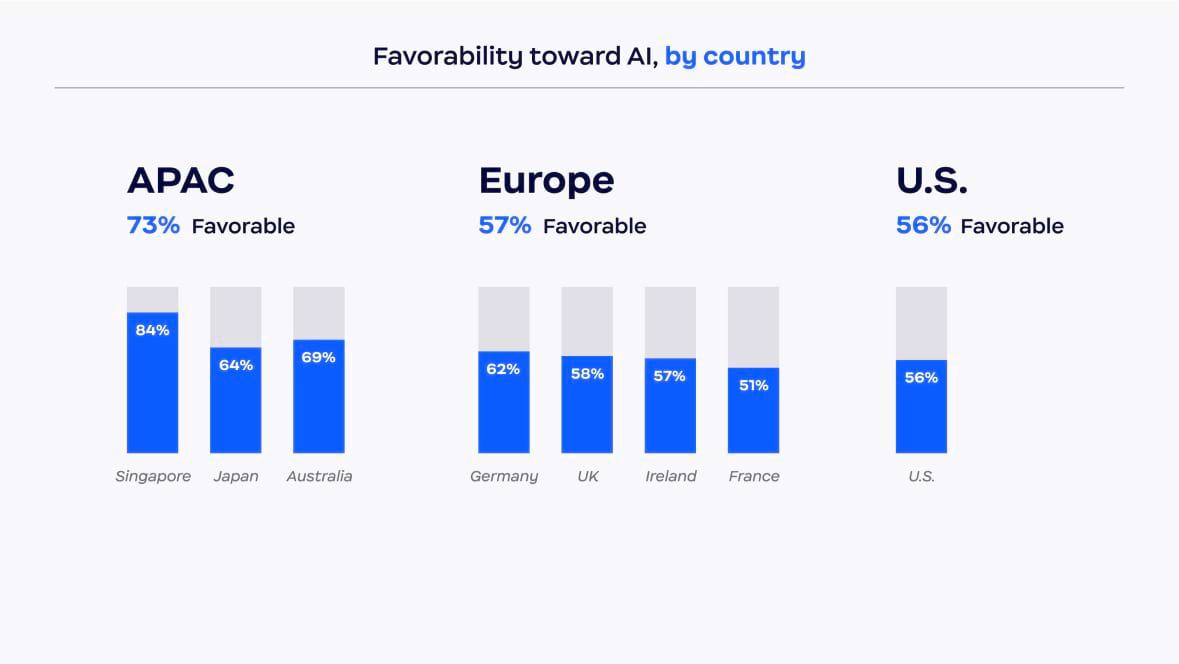 Opinión favorable con respecto a la IA, por país