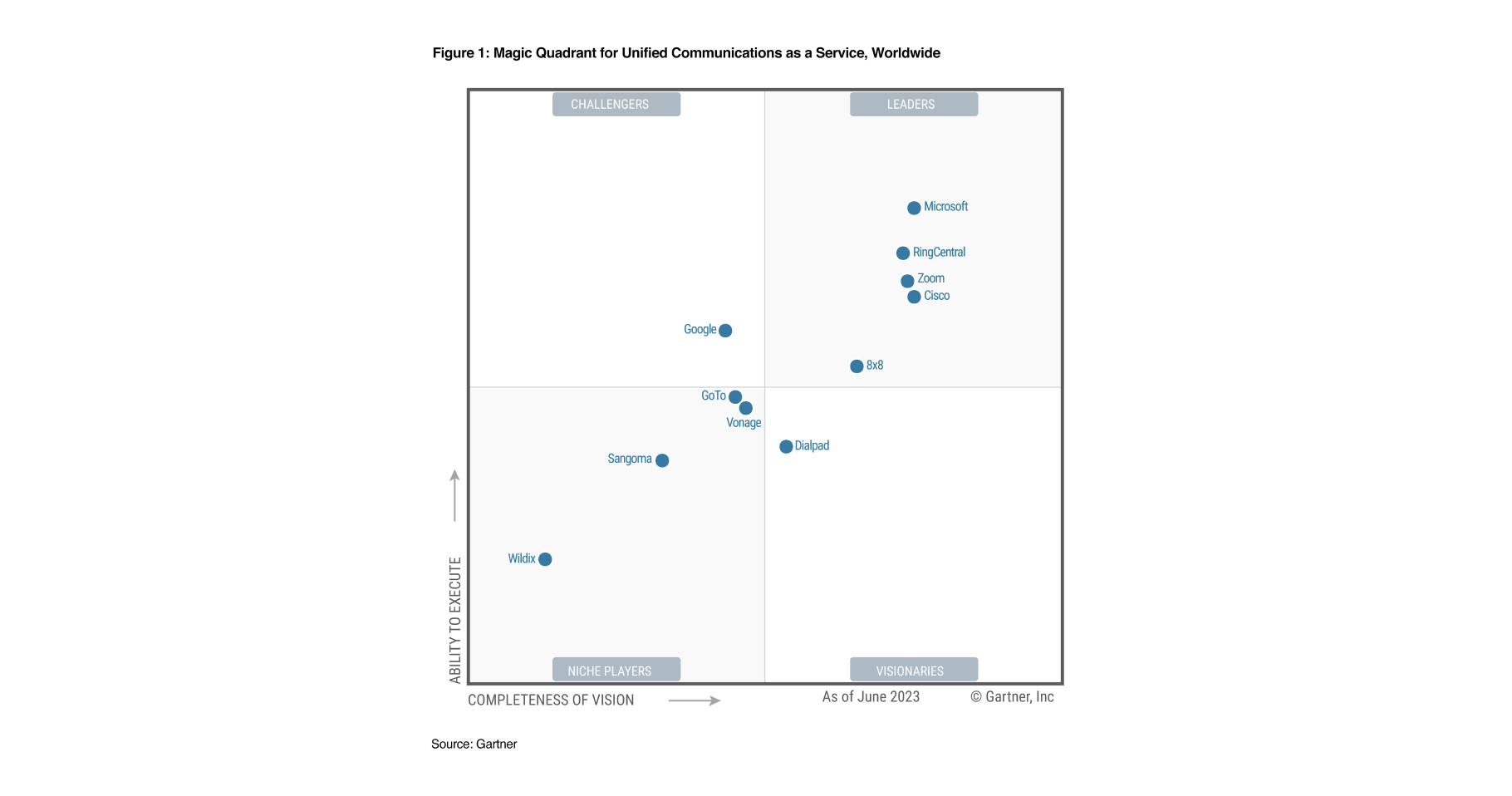 Zoom, leader mondial pour les UCaaS selon le Magic Quadrant™ de Gartner® en 2023 et pour la quatrième fois