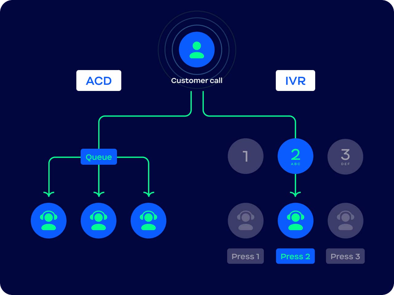 How is ACD different from IVR?