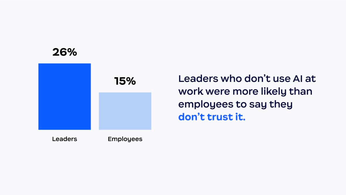 I leader che non usano l'IA sul lavoro erano più propensi ad affermare di non fidarsi dell'IA rispetto ai dipendenti.