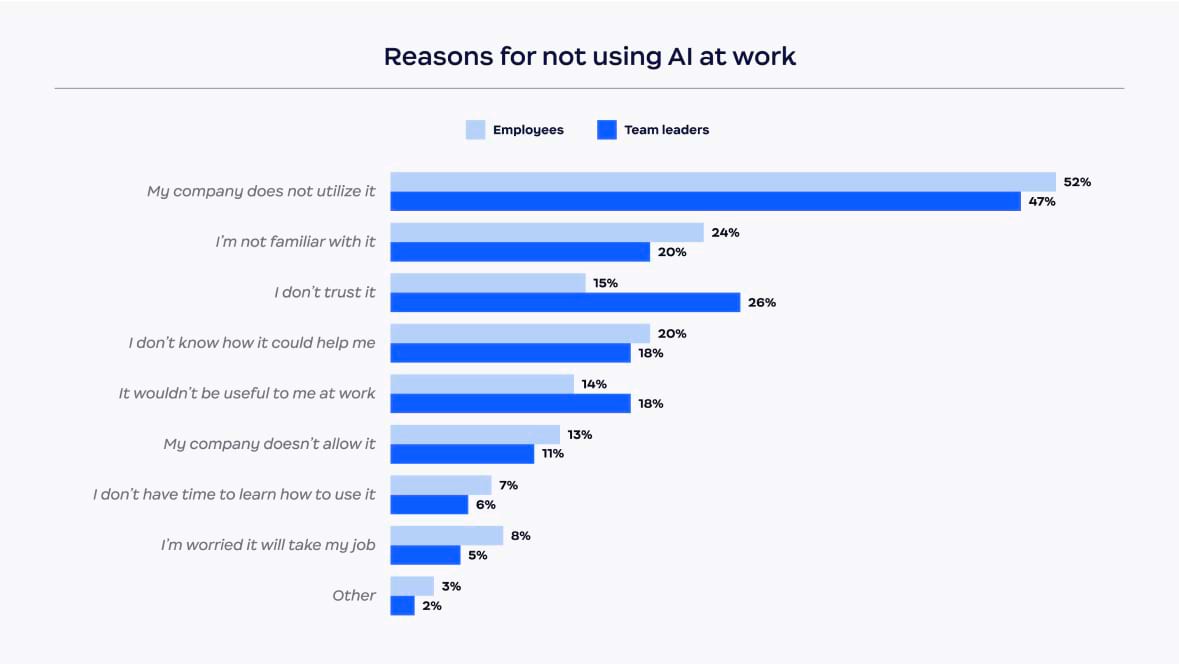 Los motivos para no utilizar la IA en el trabajo