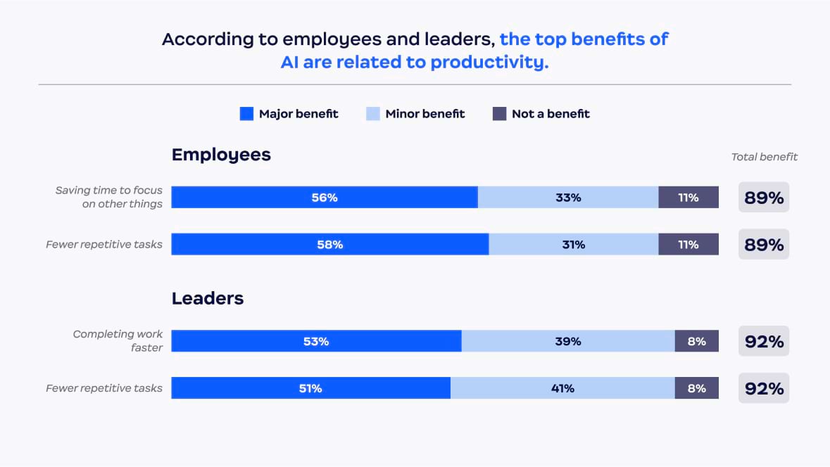根據員工和領導者表示，AI 的最大好處與生產力有關。