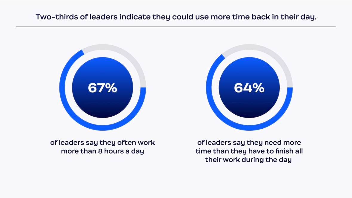 Två tredjedelar av ledare indikerar att de skulle ha nytta av att frigöra mer tid under dagen.