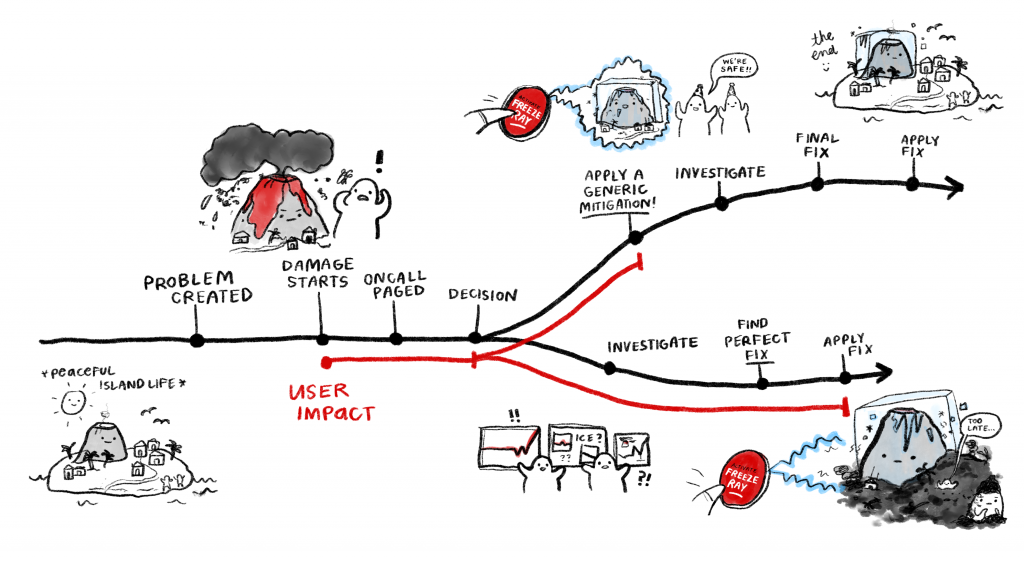 A timeline diagram of two different approaches to handling an outage. The timeline begins the same, going from 'problem created' to 'damage starts' (where a red 'user impact' bar begins) to 'oncall paged,' but it splits at a decision point: if you choose 'Apply a generic mitigation', the user impact halts, and the timeline continues to 'investigate', 'final fix', and 'apply fix'. If you choose not to mitigate, user impact continues - through 'investigate', 'find perfect fix', and finally halts at 'apply fix'. Illustrations of a volcanic island exploding decorate the timelines; it is clear that the islander is much happier in the 'mitigate early' timeline, whereas if you choose to investigate first, the island ends up covered in ash and sad residents.