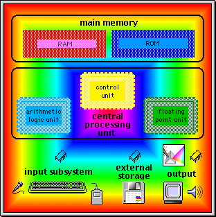 hardware subsystems of a computer