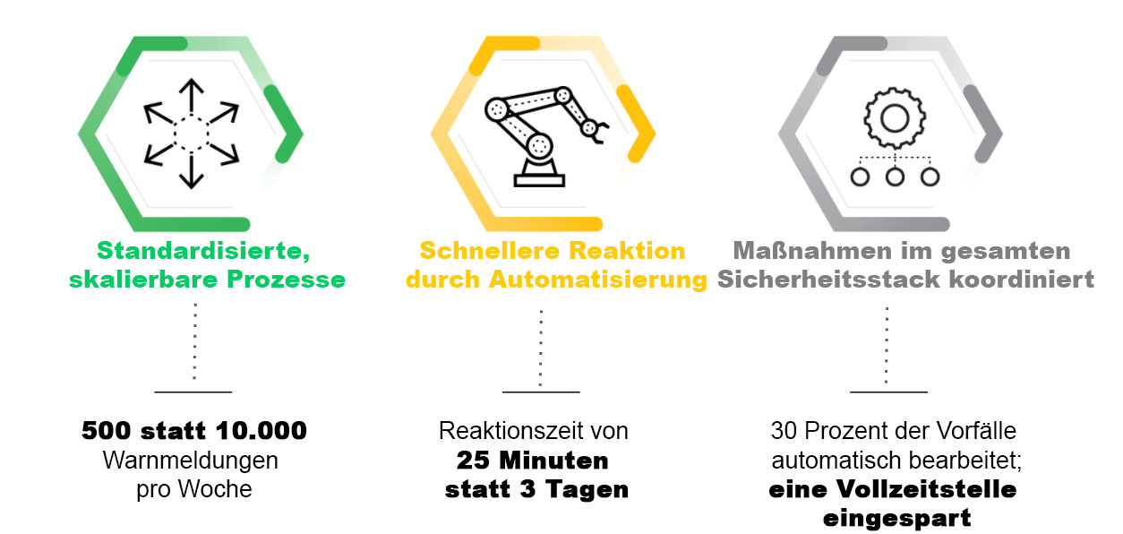 * Tatsächliche Ergebnisse aus Kundenunternehmen mit Cortex XSOAR