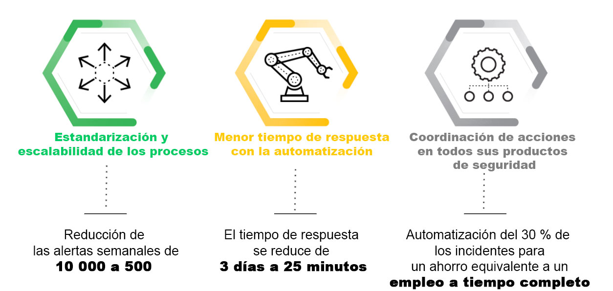 * Estadísticas auténticas de clientes de Cortex XSOAR