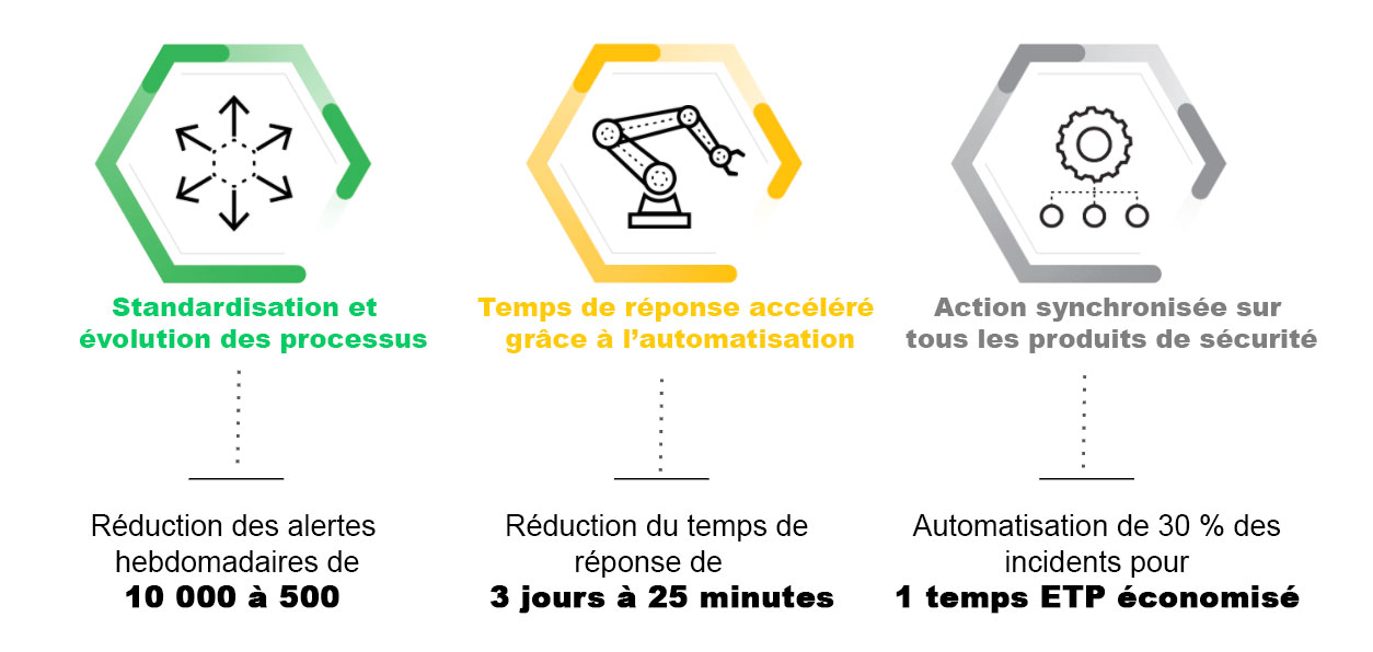 * Statistiques réelles de clients Cortex XSOAR