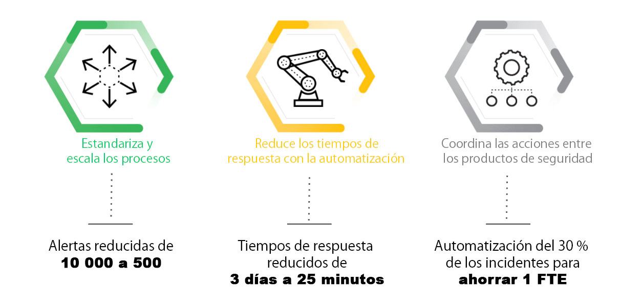 *Estadísticas reales de los clientes de Cortex XSOAR