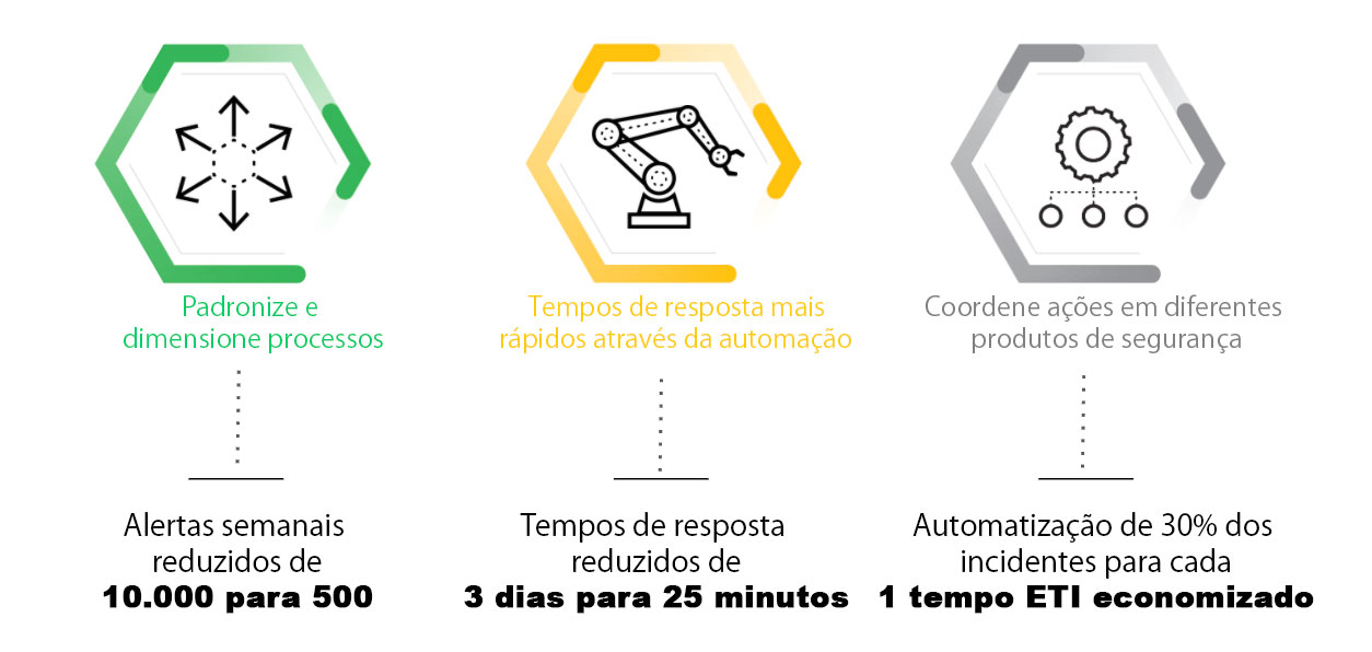 *Estatísticas reais provenientes de clientes do Cortex XSOAR