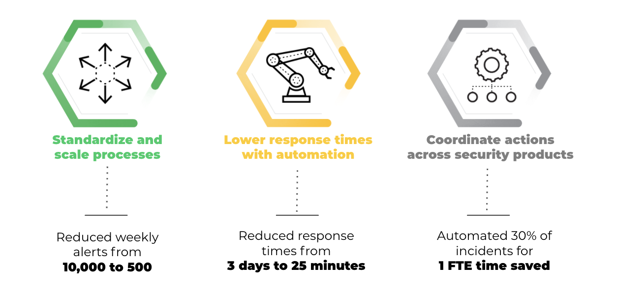 *Real stats from Cortex XSOAR customers