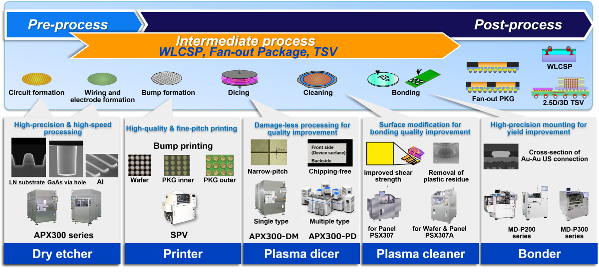 Semiconductor-related system lineup by process