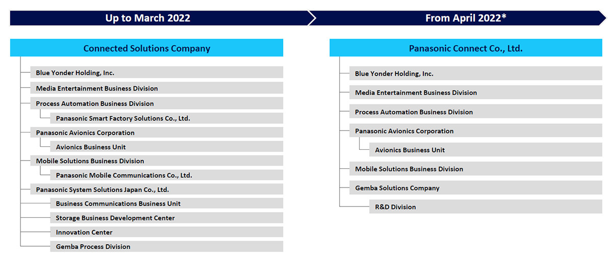 Organizational Structure