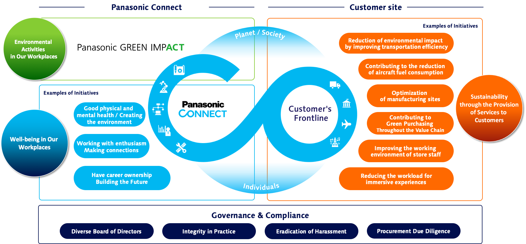 Overview of Sustainability Initiatives