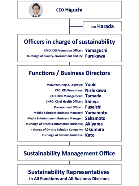 Sustainability management system