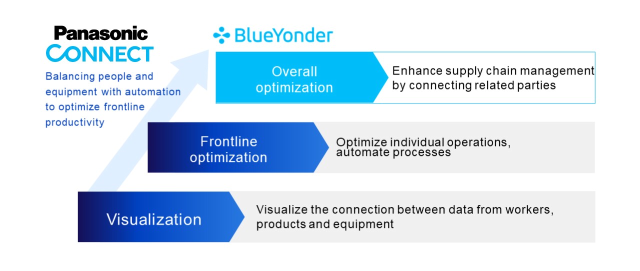 Evolution of Gemba Process Business Model with Blue Yonder