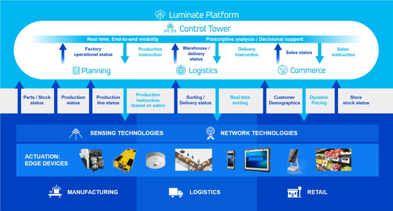 Towards an Autonomous Supply Chain