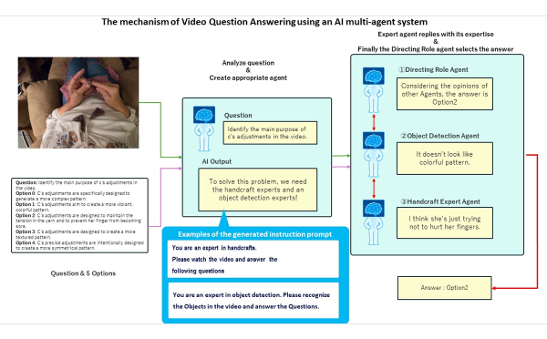 Panasonic Connect achieved the second highest evaluation in the world at the "Ego4D EgoSchema Challenge" competition, part of the top-tier conference for image recognition, CVPR 2024.